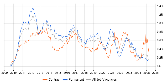 Job vacancy trend for vSphere in the North West Job vacancy trend for vSphere in the North West