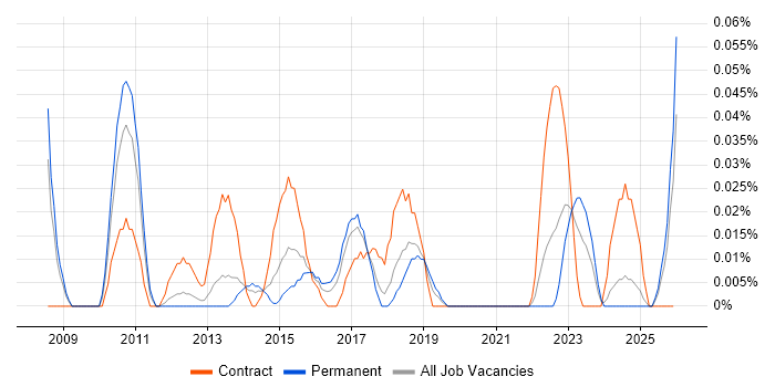 Vulnerability Analyst job vacancy trend in the North West