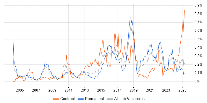 Job vacancy trend for Vulnerability Assessment in the North West Job vacancy trend for Vulnerability Assessment in the North West