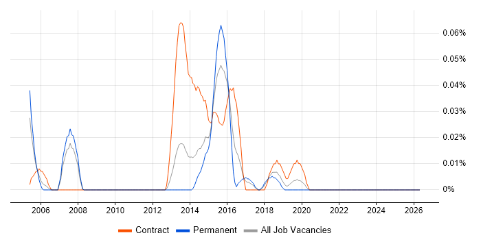 Vulnerability Consultant job vacancy trend in the North West