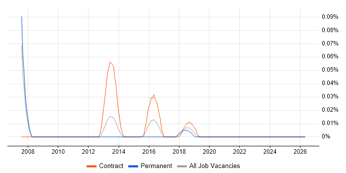 Vulnerability Management Consultant job vacancy trend in the North West
