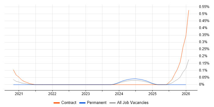 Vulnerability Management Engineer job vacancy trend in the North West