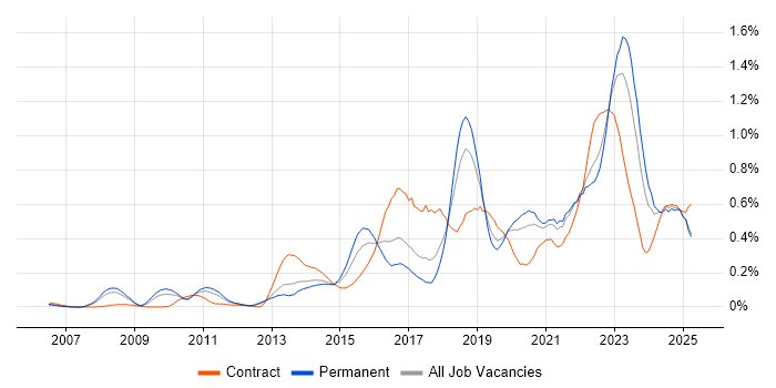 Job vacancy trend for Vulnerability Management in the North West