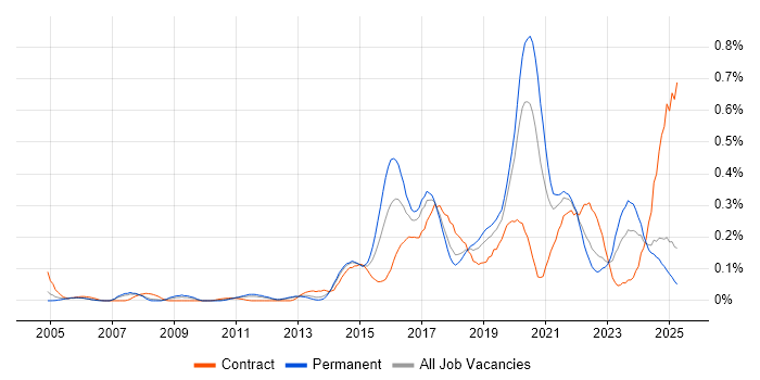 Job vacancy trend for Vulnerability Scanning in the North West Job vacancy trend for Vulnerability Scanning in the North West