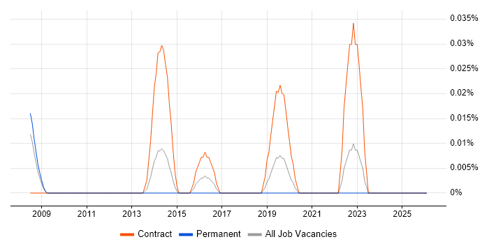 Vulnerability Specialist job vacancy trend in the North West