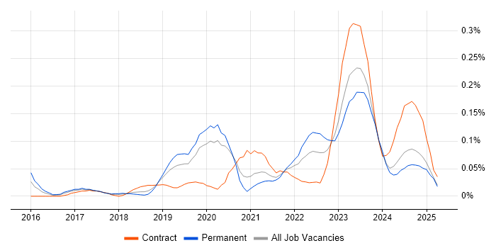 Job vacancy trend for VXLAN in the North West Job vacancy trend for VXLAN in the North West