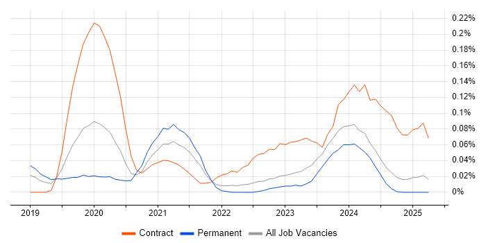 Job vacancy trend for VxRail in the North West