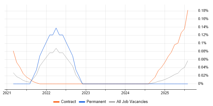 Job vacancy trend for Vyond in the North West