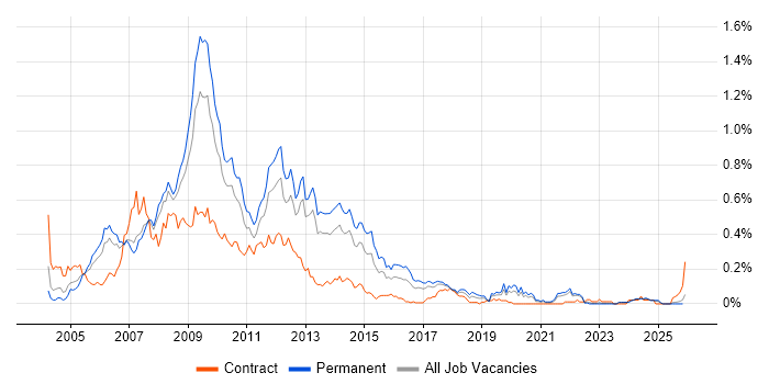 W3C job vacancy trend in the North West
