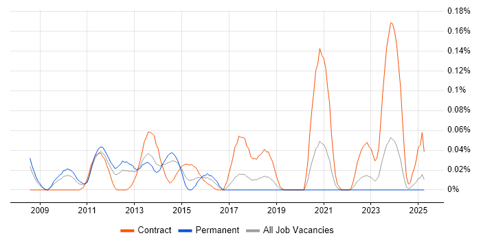 Job vacancy trend for WAAS in the North West Job vacancy trend for WAAS in the North West