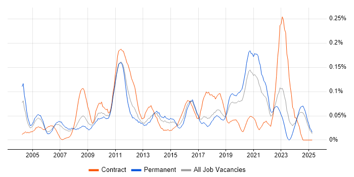 Job vacancy trend for WAN Engineer in the North West Job vacancy trend for WAN Engineer in the North West
