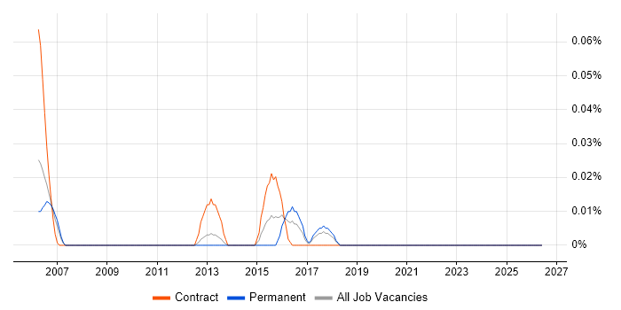 WAN Specialist job vacancy trend in the North West