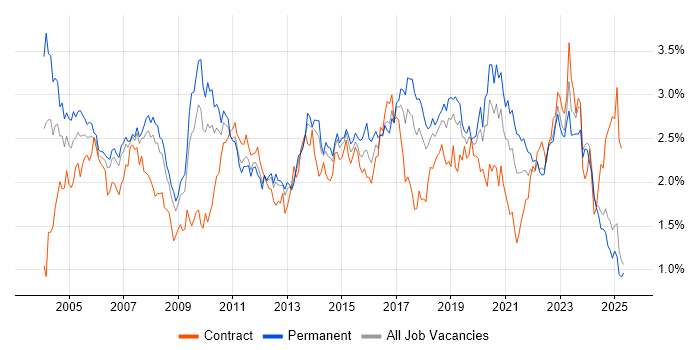 Job vacancy trend for WAN in the North West