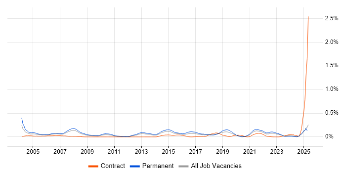 Job vacancy trend for WatchGuard in the North West Job vacancy trend for WatchGuard in the North West
