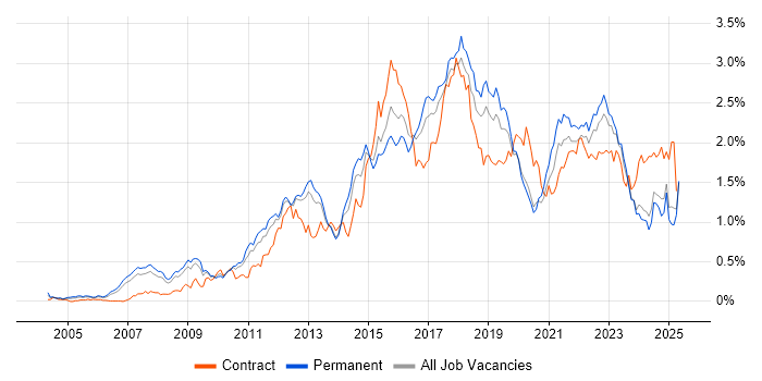 Job vacancy trend for Waterfall in the North West Job vacancy trend for Waterfall in the North West