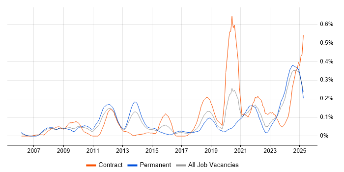 Job vacancy trend for WCAG in the North West Job vacancy trend for WCAG in the North West