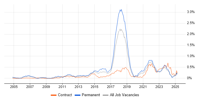 Job vacancy trend for Wealth Management in the North West Job vacancy trend for Wealth Management in the North West
