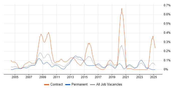 Job vacancy trend for Web Accessibility in the North West Job vacancy trend for Web Accessibility in the North West
