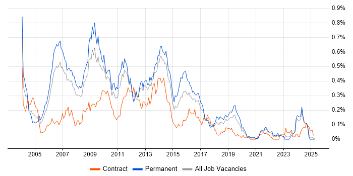 Job vacancy trend for Web Analyst in the North West