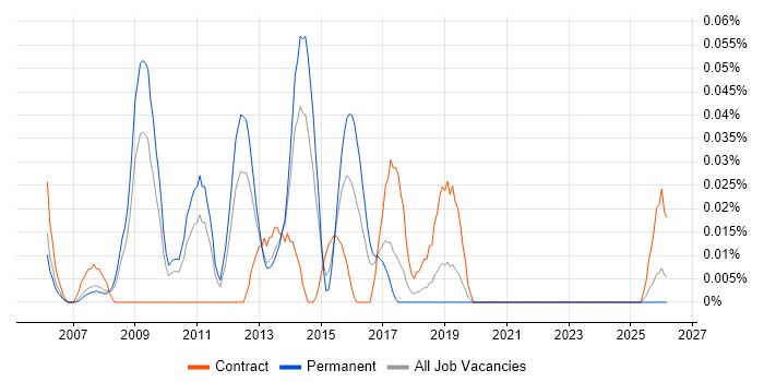 Web Analytics Analyst job vacancy trend in the North West