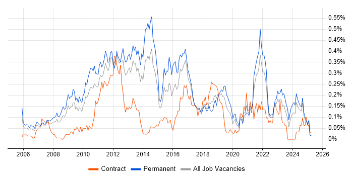 Job vacancy trend for Web Analytics in the North West