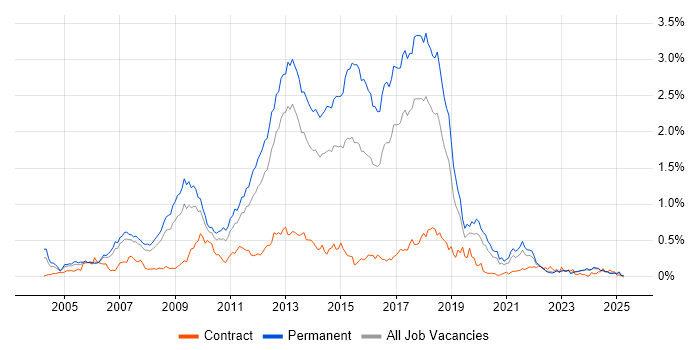 Job vacancy trend for Web Application Development in the North West Job vacancy trend for Web Application Development in the North West