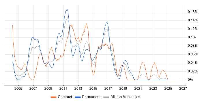 Web Business Analyst job vacancy trend in the North West