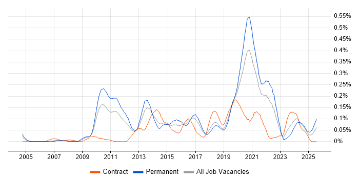 Job vacancy trend for Web Conferencing in the North West
