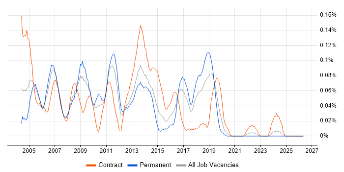 Web Consultant job vacancy trend in the North West