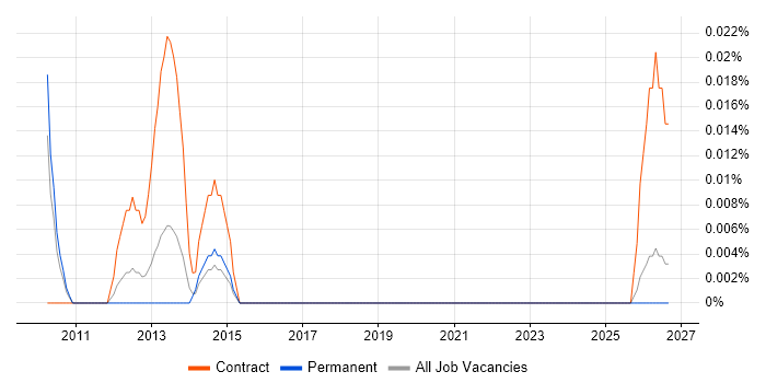 Web Content Assistant job vacancy trend in the North West