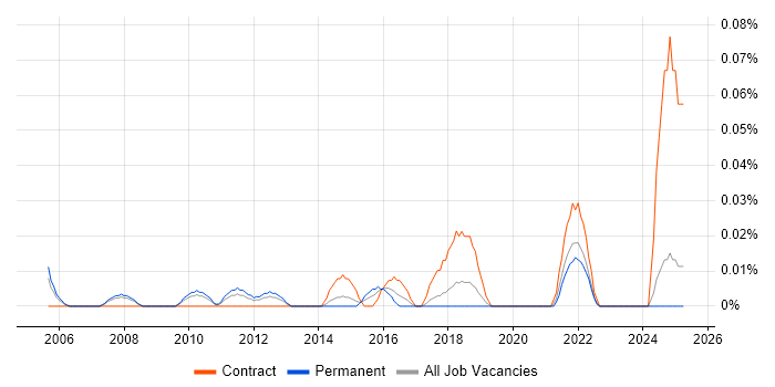 Job vacancy trend for Web Content Designer in the North West Job vacancy trend for Web Content Designer in the North West