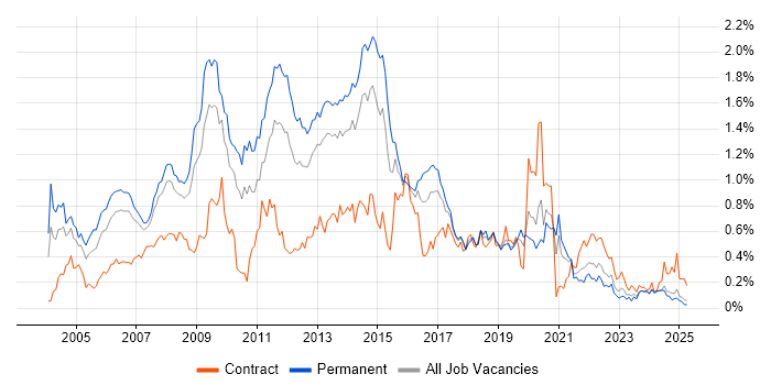 Job vacancy trend for Web Design in the North West