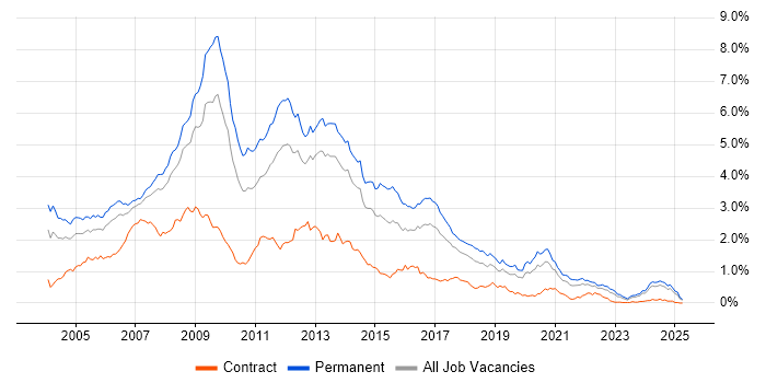Job vacancy trend for Web Developer in the North West Job vacancy trend for Web Developer in the North West