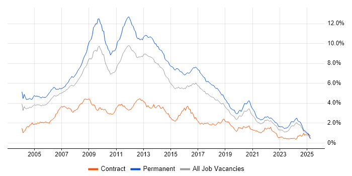Job vacancy trend for Web Development in the North West Job vacancy trend for Web Development in the North West