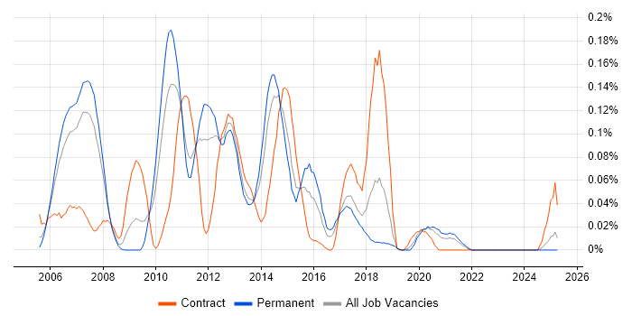 Job vacancy trend for Web Dynpro in the North West