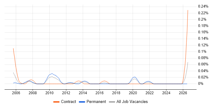 Web Infrastructure Engineer job vacancy trend in the North West