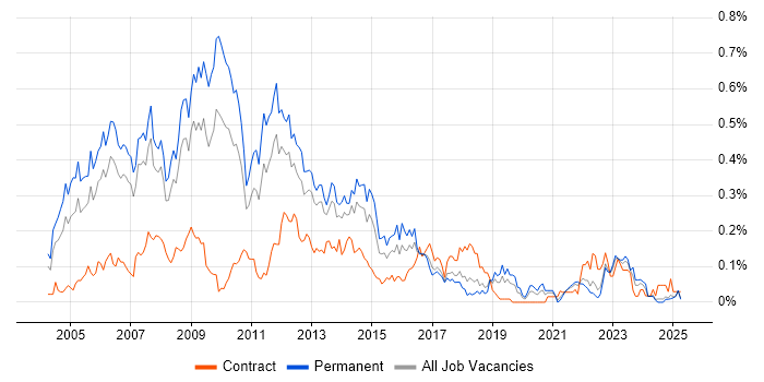Job vacancy trend for Web Manager in the North West Job vacancy trend for Web Manager in the North West
