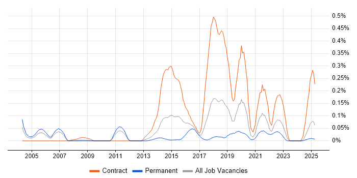 Job vacancy trend for Web Operations in the North West