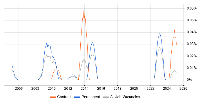 Job vacancy trend for Web Programme Manager in the North West