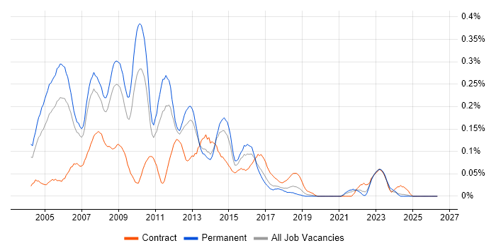 Web Project Manager job vacancy trend in the North West
