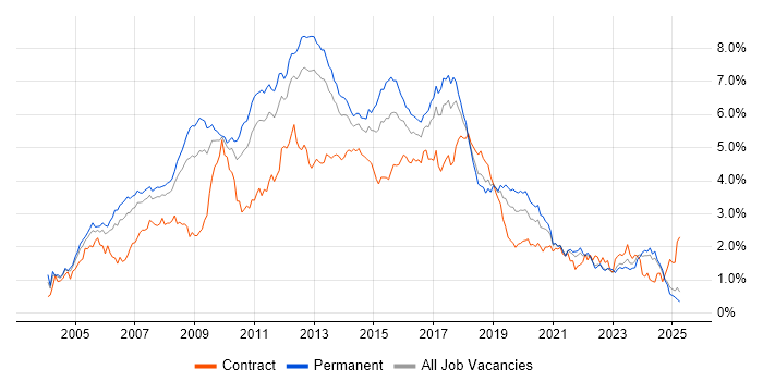 Job vacancy trend for Web Services in the North West