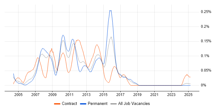 Job vacancy trend for Web Test Analyst in the North West Job vacancy trend for Web Test Analyst in the North West