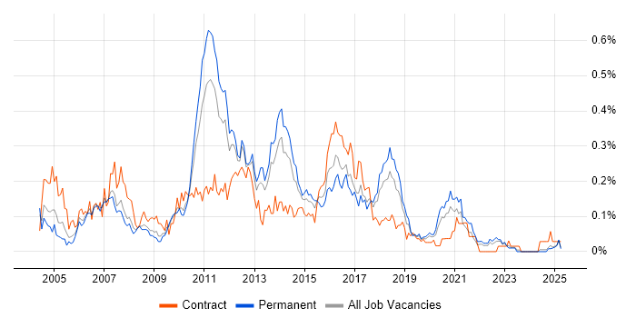 Job vacancy trend for Web Testing in the North West