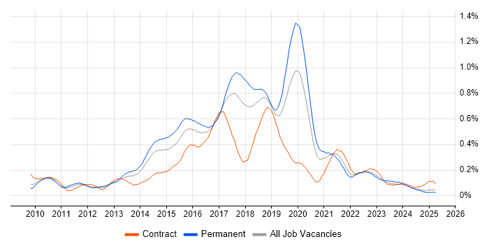 Job vacancy trend for WebDriver in the North West