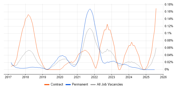 Job vacancy trend for WebdriverIO in the North West Job vacancy trend for WebdriverIO in the North West