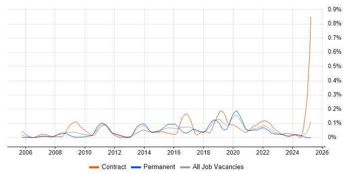 Job vacancy trend for WebEx in the North West
