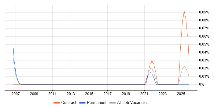 WebFOCUS job vacancy trend in the North West