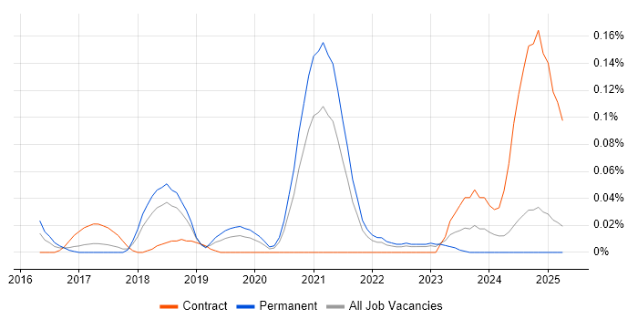 Job vacancy trend for Webhook in the North West