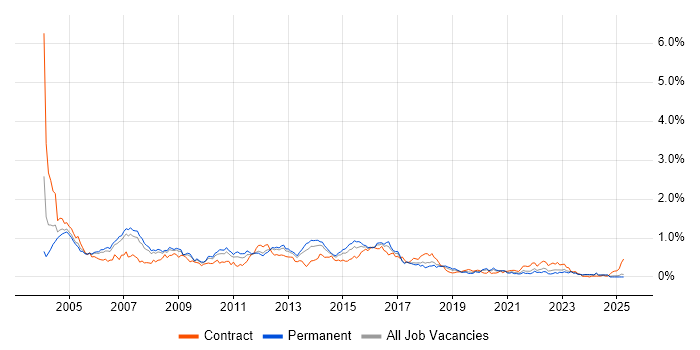 Job vacancy trend for WebLogic in the North West Job vacancy trend for WebLogic in the North West