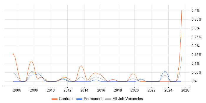 Job vacancy trend for webMethods Developer in the North West Job vacancy trend for webMethods Developer in the North West